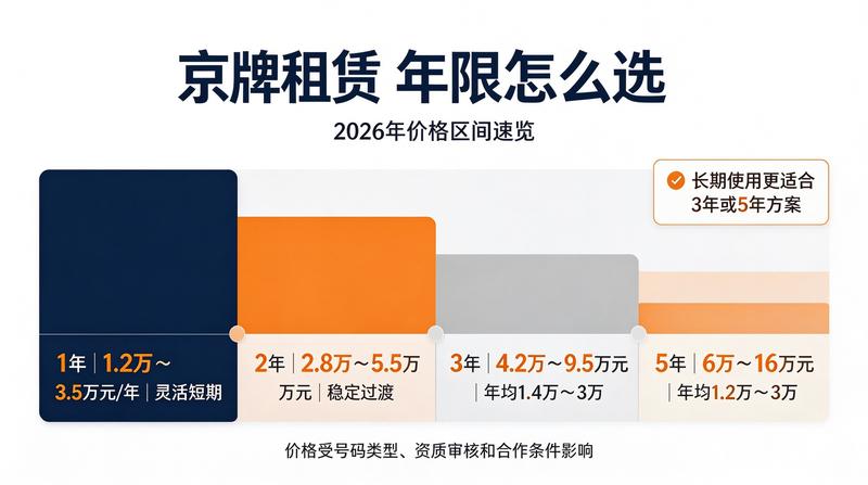 2026年京牌政策发布